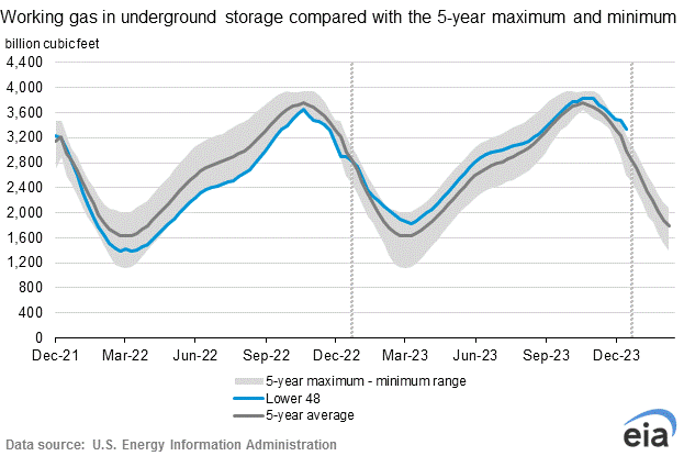 Working Gas in Underground Storage Compared with Five-Year Range